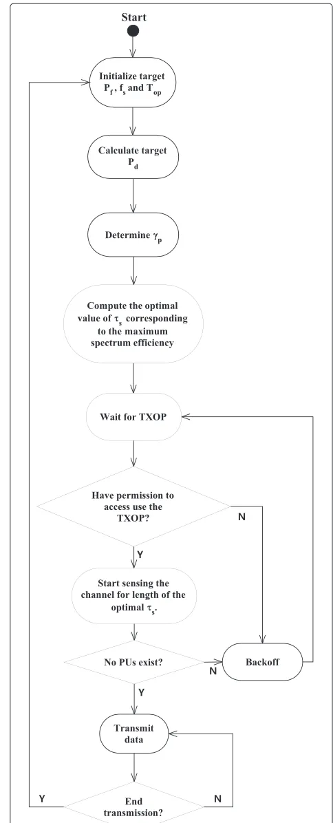 Figure 9 Flow diagram of sensing window length optimization.