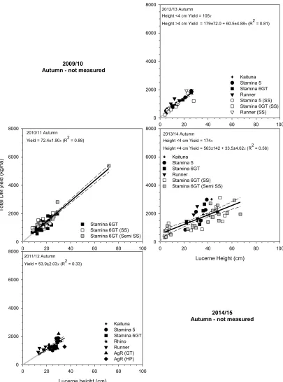 Figure 3 Figure 3  Relationships between total DM yield (kg/ha) and lucerne height (cm) for autumn (March-June) between 2010/2011 and 2013/2014 at Ashley Dene, Canterbury