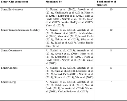 Table 1. Construction of the Smart City components 