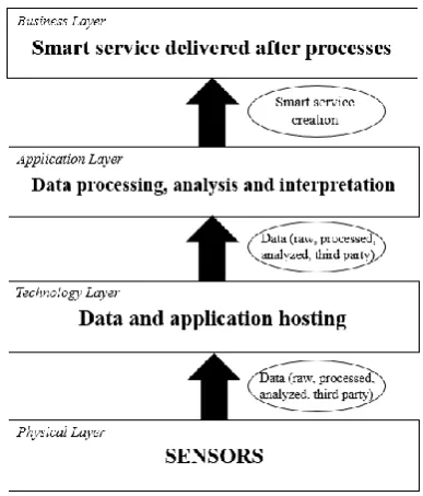 Figure 2. Layers of an IoT-based Infrastructure 