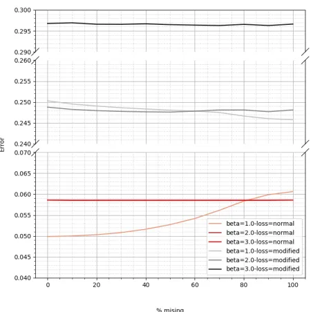 Fig. 7: Reconstruction error after replacing variables withzeros. The error function used can be found in section VI-D.Note that this ﬁgure has broken axes.