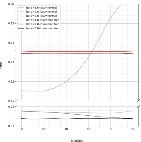 Fig. 8: Reconstruction error after replacing variables withzeros, ﬁltered by only selecting the values that are non-missing in the original.The error function used can be foundin section VI-D