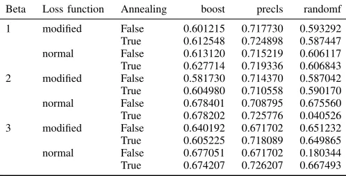 TABLE VII: Mean F1 performance of classiﬁers trained andevaluated on encoded representations