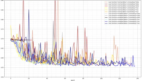 Fig. 10: Validation loss during training of different conﬁgurations of a pre trained neural network.