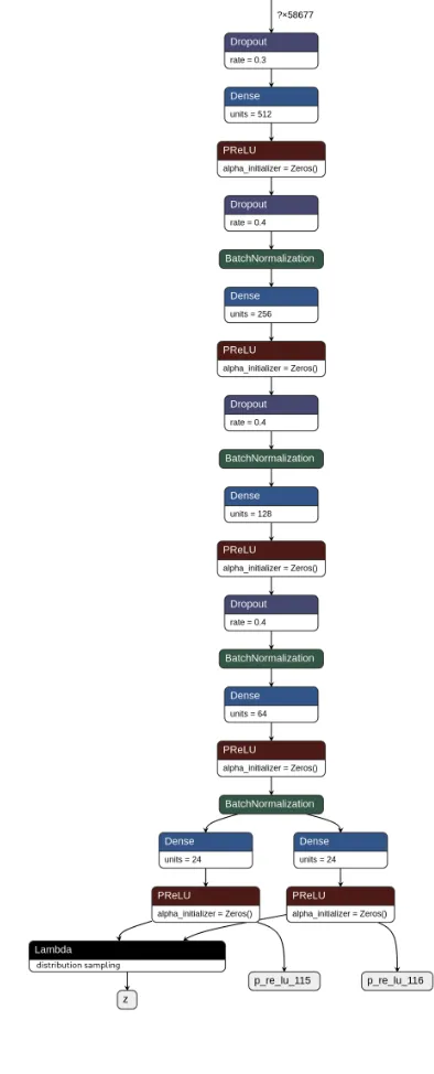 Fig. 1: Graph representations of the decoder and encoder networks. The autoencoder is created by connecting z from theencoder network to z sampling form the decoder network