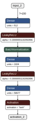 Fig. 2: Graph representations of the discriminator and generator that are important parts of the Sgan architecture
