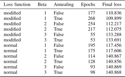 TABLE I: VAE epoch amount and ﬁnal training loss