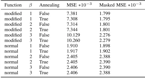 Fig. 5: VAE validation loss during the training of different VAE conﬁgurations. The red and orange lines are the conﬁgurationswith the modiﬁed loss function while the bluer and grey lines are the conﬁgurations with the normal loss function