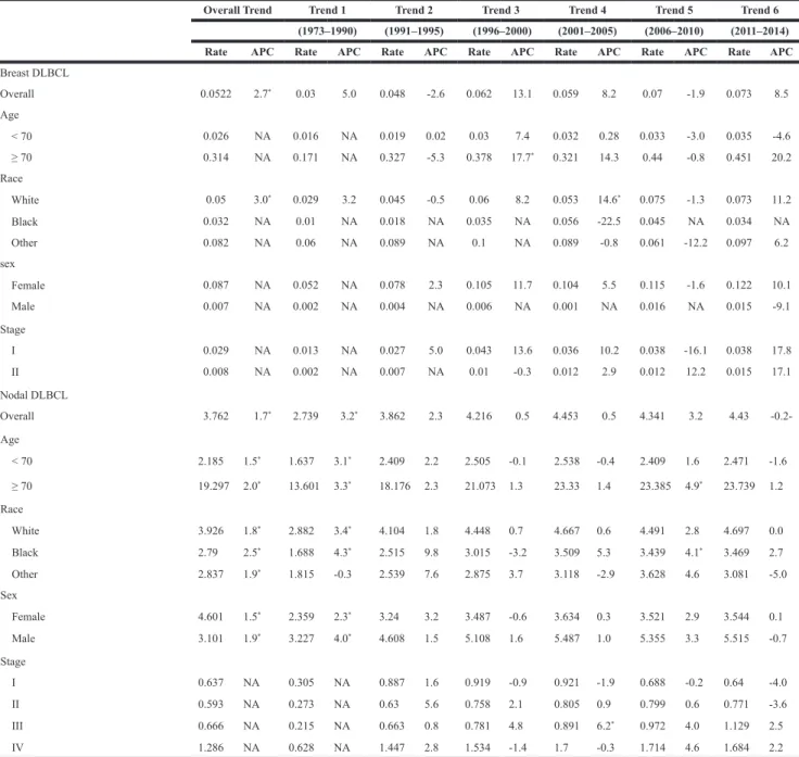 Table 1: Incidence Trends for Breast DLBCL and Nodal DLBCL from 1973–2014