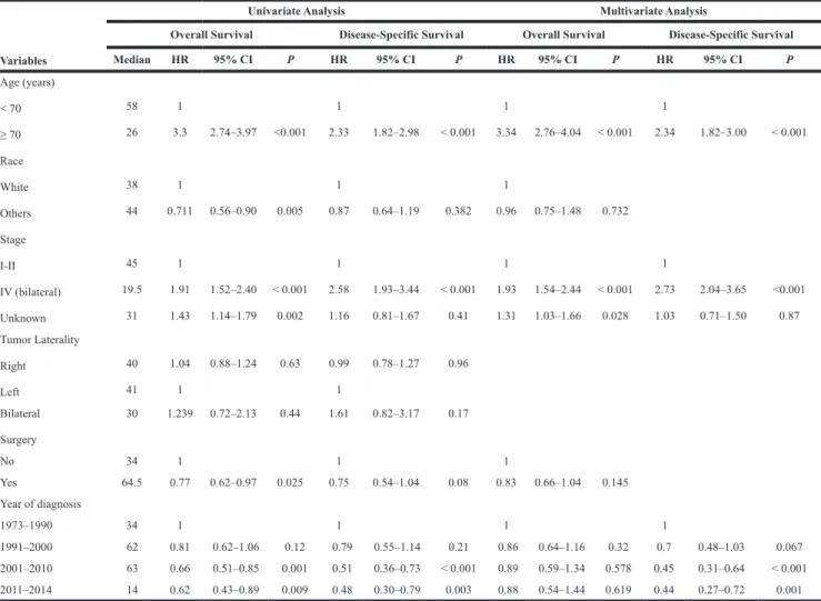 Table 3: Univariate and multivariate analyses of clinical characteristics associated with OS and  DSS of patients with breast DLBCL
