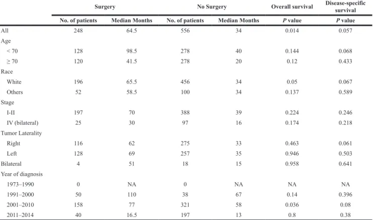 Table 4: Analysis of effects of surgical treatment on OS and DSS