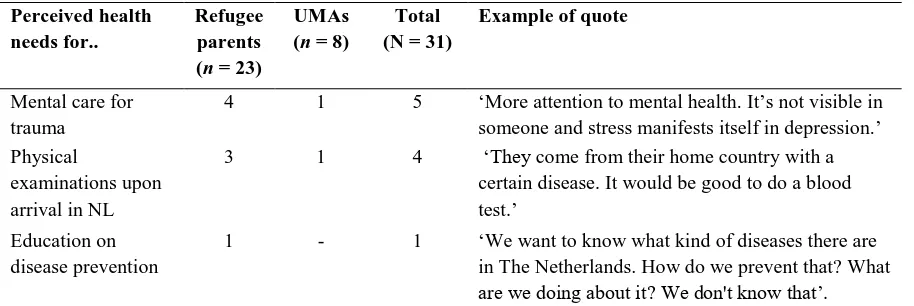 Table 1.2 Perceived health needs  