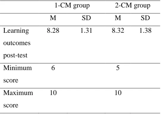 Table 1. Mean scores and standard deviations on the post-test for learning outcomes 
