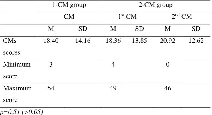 Table 2. Mean scores and standard deviations on the first and second CM from 2-CM 