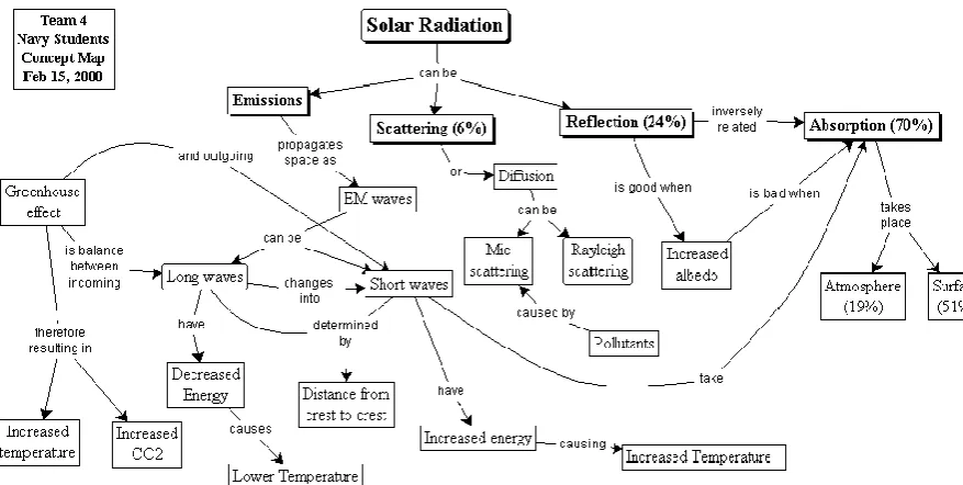 Figure 1. Example of a Concept Map.  