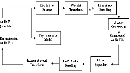 Figure 1.- Block diagram of the described encoder/decoder