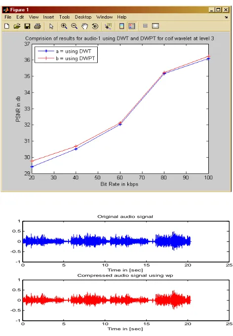 Fig 3: Graph between PSNR and bit rate using DWT and DWPT for level 3 using coif5 wavelet for ‘audio1.wav’ 