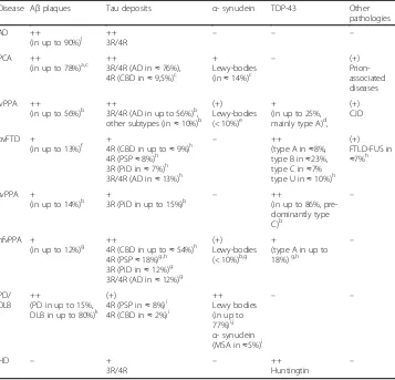 Table 1 Summary of histopathological findings of the different neurodegenerative syndromes