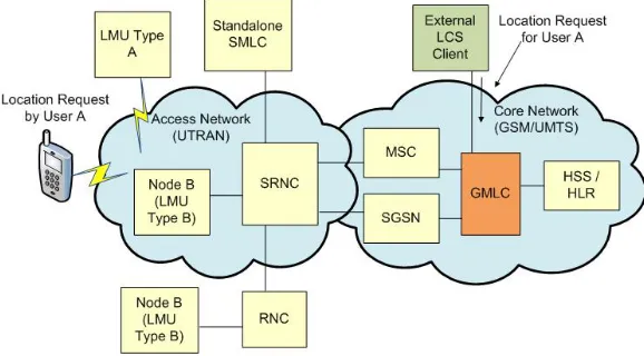 Fig. 2.  Standard LBS Mobile Network Architecture  