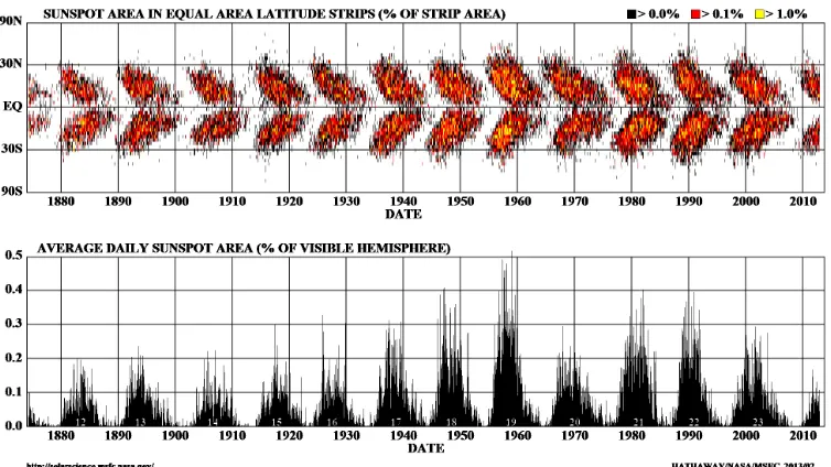Figure 1.2: Sunspot History. Top panel: Sunspot density as a function of latitude.Bottom panel: Day sunspot percentage averaged over a solar rotation period.Plotcourtesy of NASA online resources