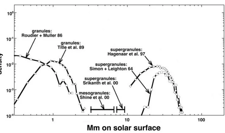 Figure 1.4: The Sun. Left: Magnetogram produced by Zeeman splitting displaysthe ”magnetic carpet” of the photosphere, where white and black represent inwardand outward magnetic ﬁeld
