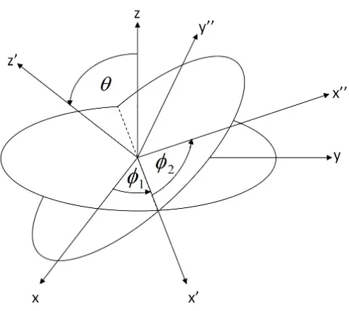 Figure 3.5: A diagram that displays how the coordinate system xyzEuler rotations “ undergoes theZXZ” to x′′y′′z′