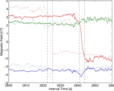 Figure 4.1: Magnetic ﬁeld observations from satellite 1 and 3 of the CLUSTERmission during January 30th 2007 displayed with dotted and solid lines respectively.The x, y, z components are shown in blue, green and red respectively
