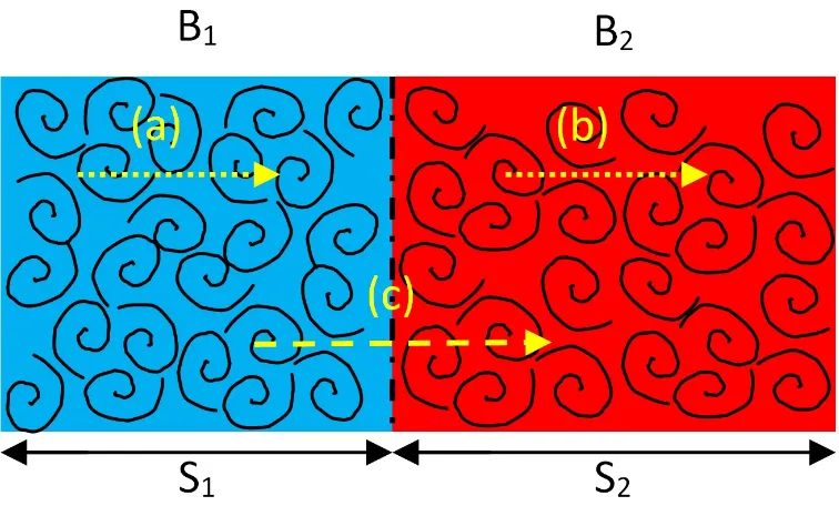 Figure 4.2: Schematic of two distinct background magnetic ﬁelds joined to producea rapid time-series discontinuity