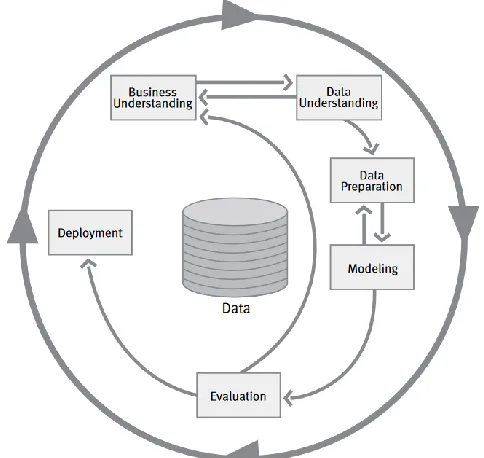 Figure 3: Steps of the CRISP-DM methodology (Chapman et al., 2000) 