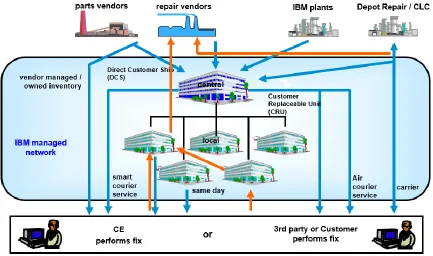 Figure 7: Supply chain of the SPO department (IBM, 2005) 