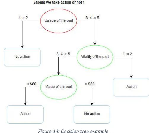 Figure 14: Decision tree example 