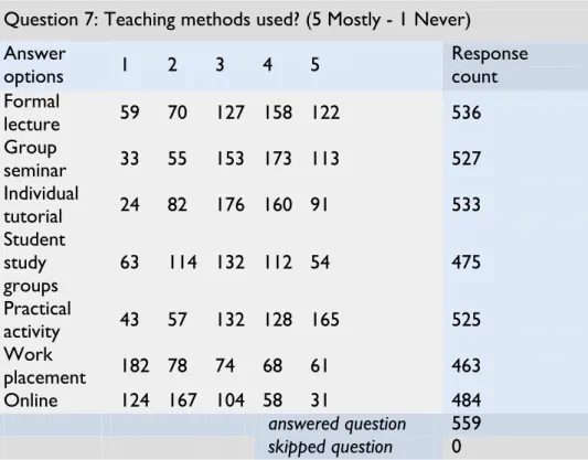 Table 1 – Teaching methods used 