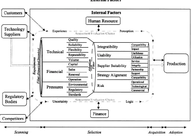 Figure 3 - A technology screening framework (Shehabuddeen et al., 2006). 