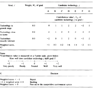 Figure 8 - Technology selection procedure, with weighting values, the utilized scale and the decisions according to the final score (Yap & Souder, 1993)