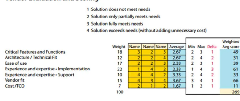 Figure 9 - Average weighting concept application in a screening process. The columns colored in yellow represent the 