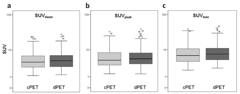 Table 2 Average SUV(and the RC per SUV-parameter. dPET SUVs were higher thancPETSUVs (mean, SUVpeak and SUVmax across all lesionsn = 128), the relative difference ΔSUV between both systemsp < 0.001) with average ΔSUVs of 6–8%