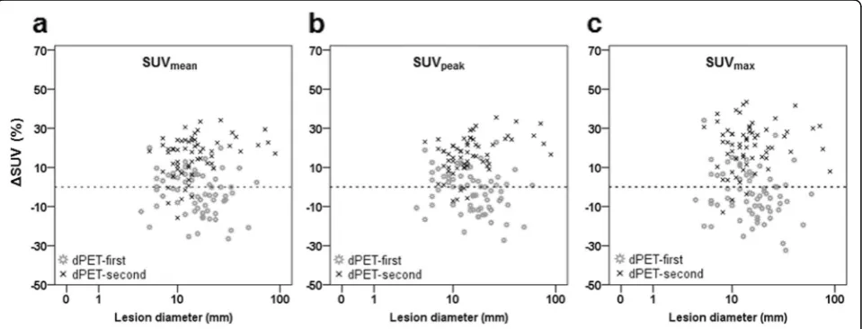 Fig. 3 Scatterplot comparing the relative change in SUVmean (a), SUVpeak (b) and SUVmax (c) with ΔTdPET, defined as the time between FDG-administration and start of the dPET scan