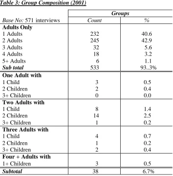 Table 3: Group Composition (2001) 