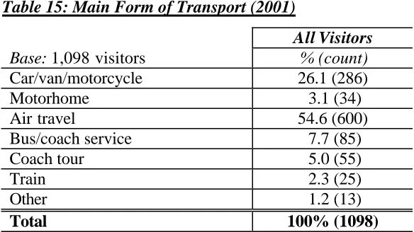 Table 15: Main Form of Transport (2001) 