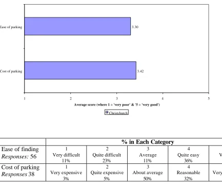 Figure 1:  Visitor Opinions on Car Parking