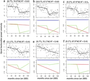 Fig 6. Attribution model summary results.Attribution model (Eq 1) fit to QScat monthly normalized anomaly time series (Q *) at 0.2° grid resolution for the SW quadrant(n = 1917); (a) the model dependent variable, ΔQ (see Table 1), and (b) variance explaine