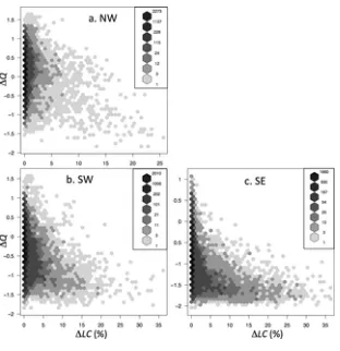 Fig 5. Persistent backscatter drop versus land cover change.Binned scatterplots of post-drought JAS (2006–2009) mean QScat normalized backscatter power anomaly minus pre-droughtJAS (2001–2004) mean QScat normalized backscatter power anomaly (ΔQ) vs