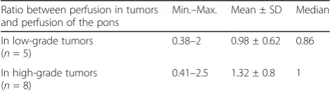 Table 3 Comparison between neoplastic and non-neoplasticgroups according to rCBV compared to normal cord