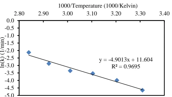Fig. 8: Reaction orders m and n as a function of reciprocal absolute temperature 