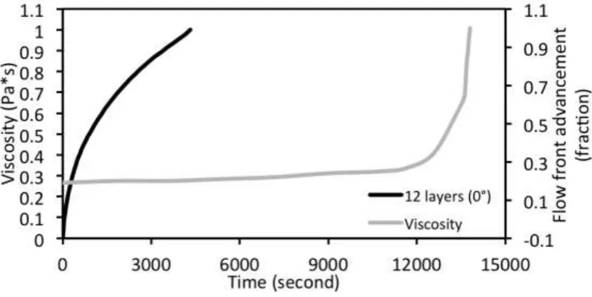 Fig. 9: The filling times and the viscosity data comparison [38] 