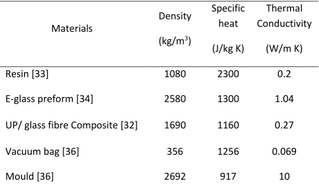 Table 6: Properties of the materials  