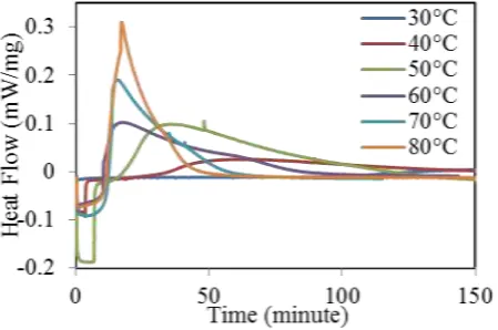 Fig.1: Dynamic DSC test results 