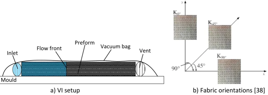 Fig. 3: Vacuum infusion experimental procedure  