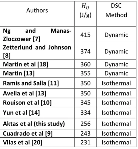 Table 3: Ultimate heat of reaction of UP resin at different heating rates 