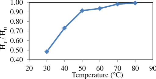 Fig. 4: Conversion profiles as a function of time at different isothermal temperatures  